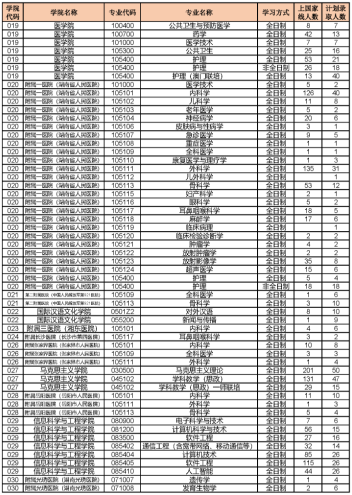 2023年湖南師范大學(xué)碩士研究生各專業(yè)上線人數(shù)、錄取人數(shù)統(tǒng)計(jì)表