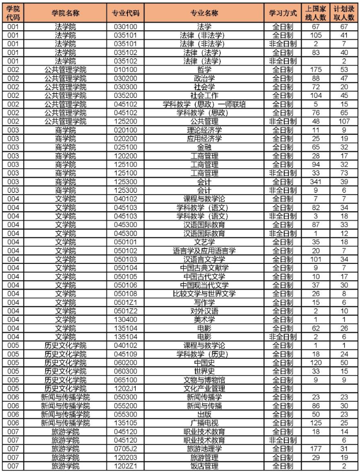 2022年湖南師范大學(xué)碩士研究生各專業(yè)上線人數(shù)、錄取人數(shù)統(tǒng)計(jì)表