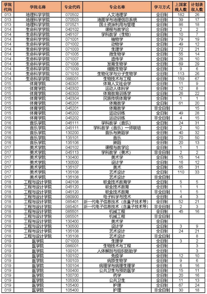 2022年湖南師范大學(xué)碩士研究生各專業(yè)上線人數(shù)、錄取人數(shù)統(tǒng)計(jì)表