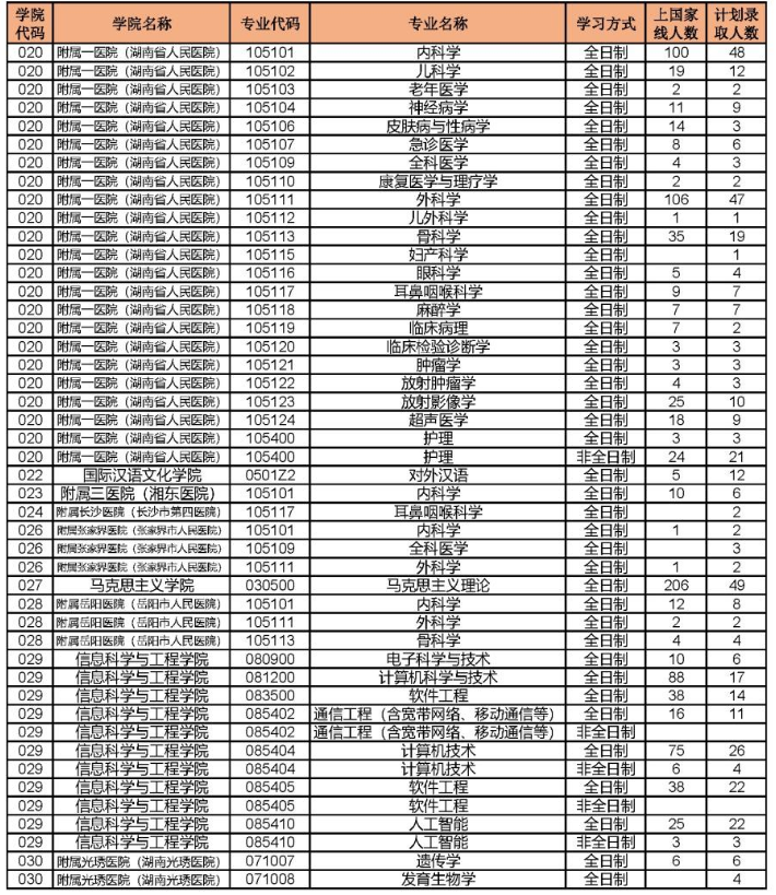 2022年湖南師范大學(xué)碩士研究生各專業(yè)上線人數(shù)、錄取人數(shù)統(tǒng)計(jì)表