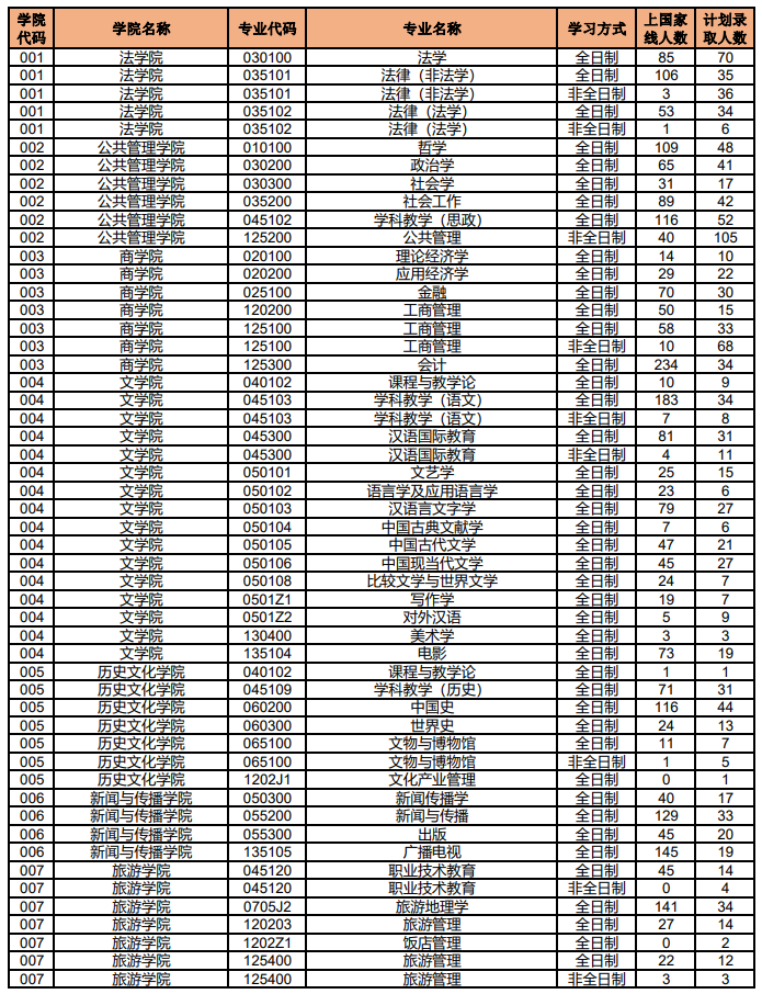 2021年湖南師范大學(xué)碩士研究生各專業(yè)上線人數(shù)、錄取人數(shù)統(tǒng)計(jì)表