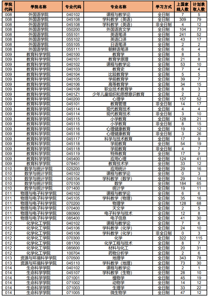 2021年湖南師范大學(xué)碩士研究生各專業(yè)上線人數(shù)、錄取人數(shù)統(tǒng)計(jì)表
