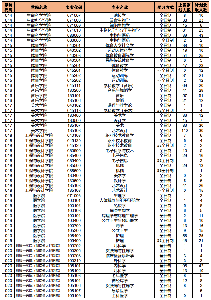 2021年湖南師范大學(xué)碩士研究生各專業(yè)上線人數(shù)、錄取人數(shù)統(tǒng)計(jì)表