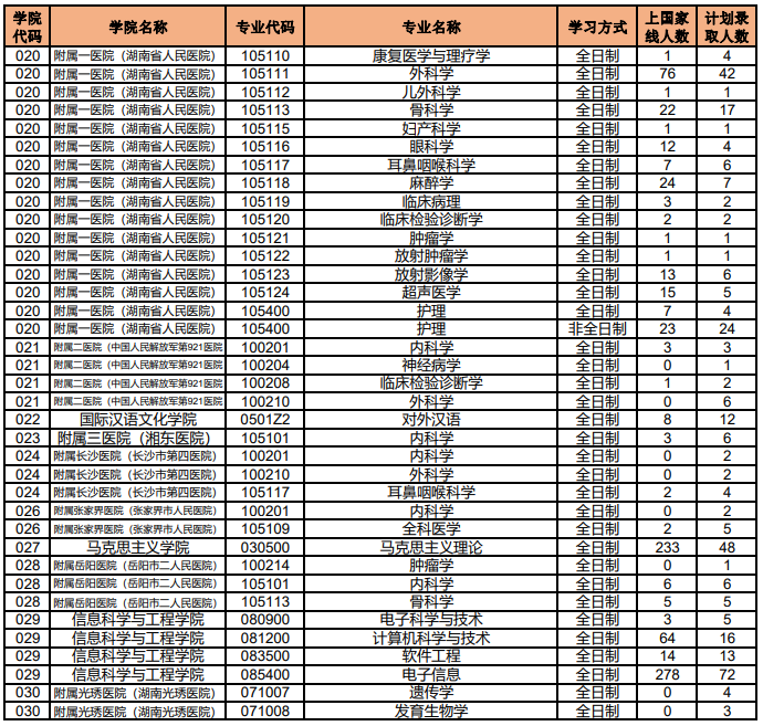 2021年湖南師范大學(xué)碩士研究生各專業(yè)上線人數(shù)、錄取人數(shù)統(tǒng)計(jì)表