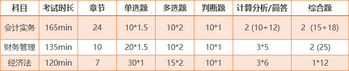 中级会计考试题型及分值