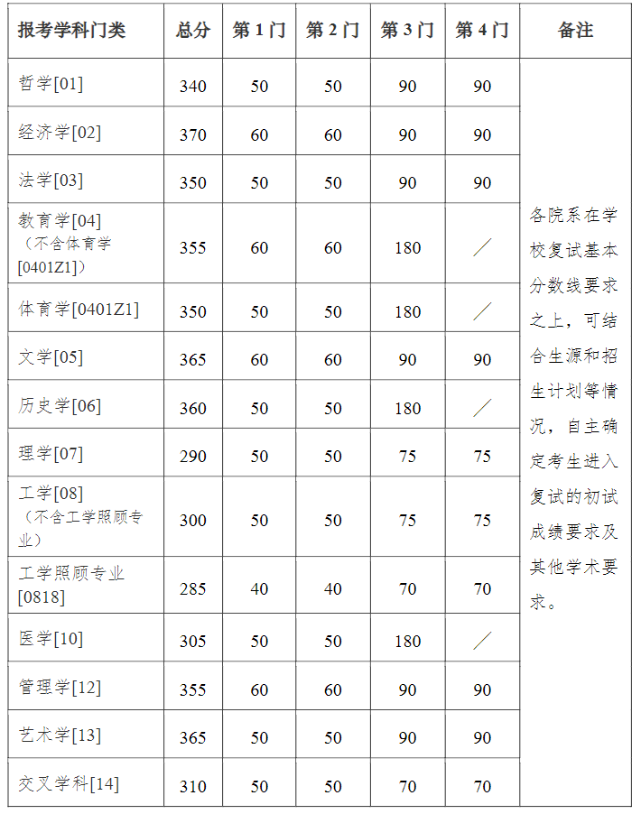 2023南京大學學碩復試分數(shù)線