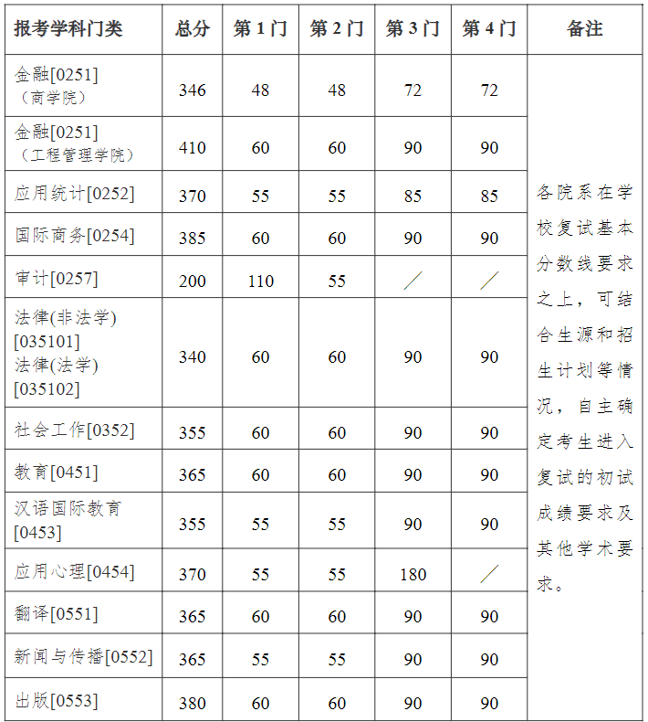 2023南京大學專碩復試分數(shù)線