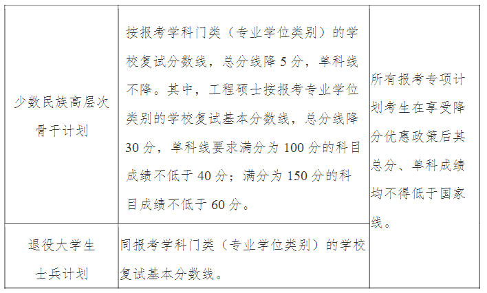 2023南京大學考研專項計劃復試分數(shù)線