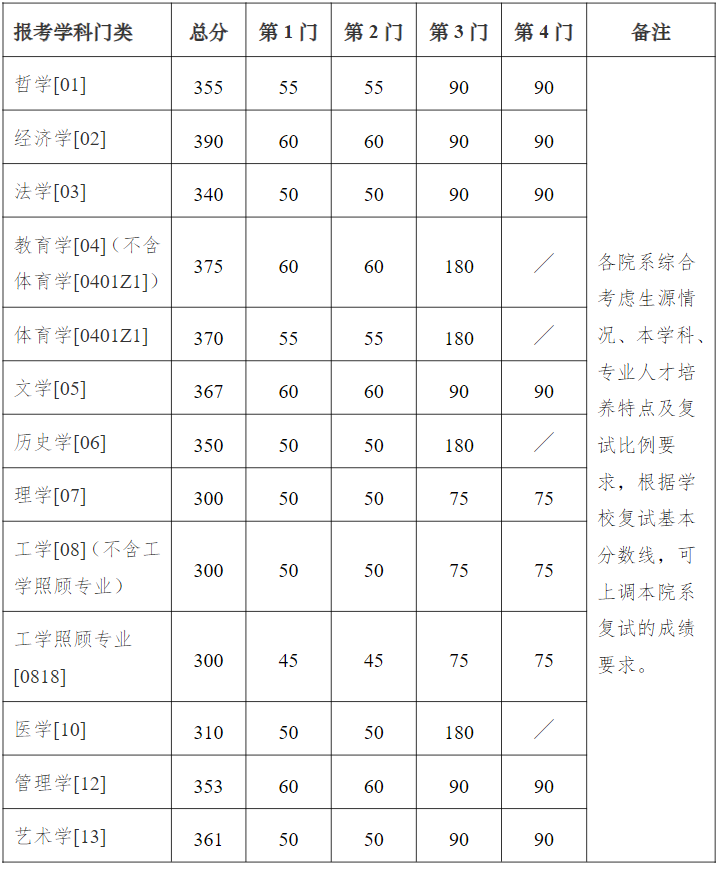 2022南京大学学硕复试分数线