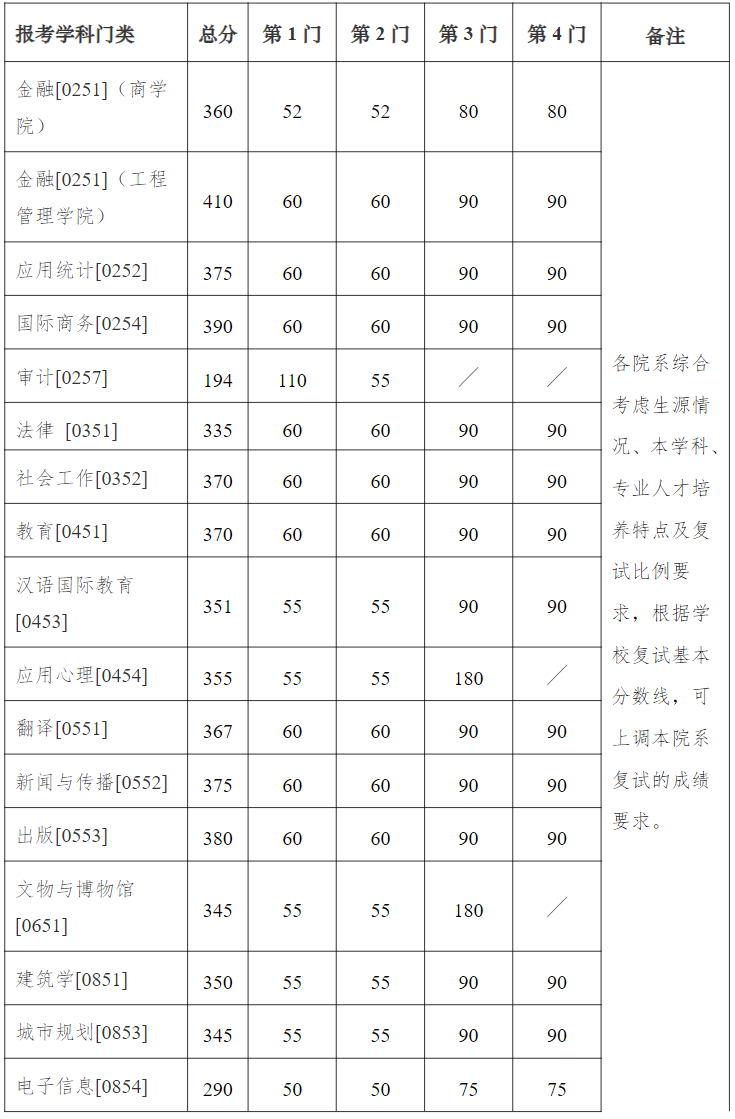 2022南京大学专硕复试分数线