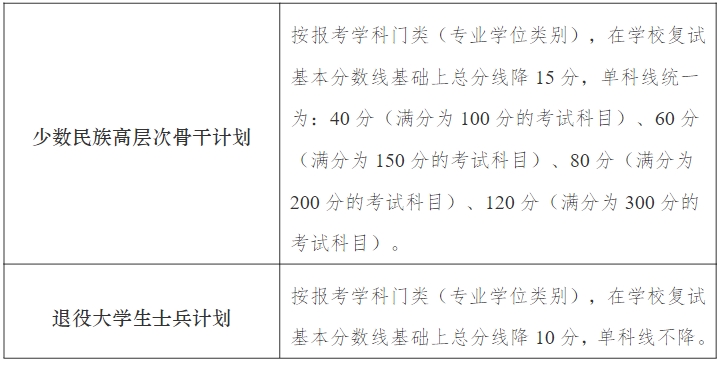 2022南京大學考研專項計劃復試分數(shù)線