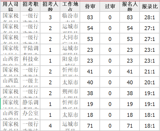 報錄比前十