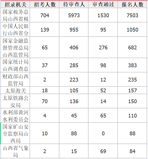 报名人数最多