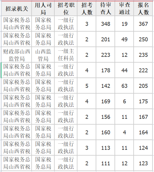 报名人数前十