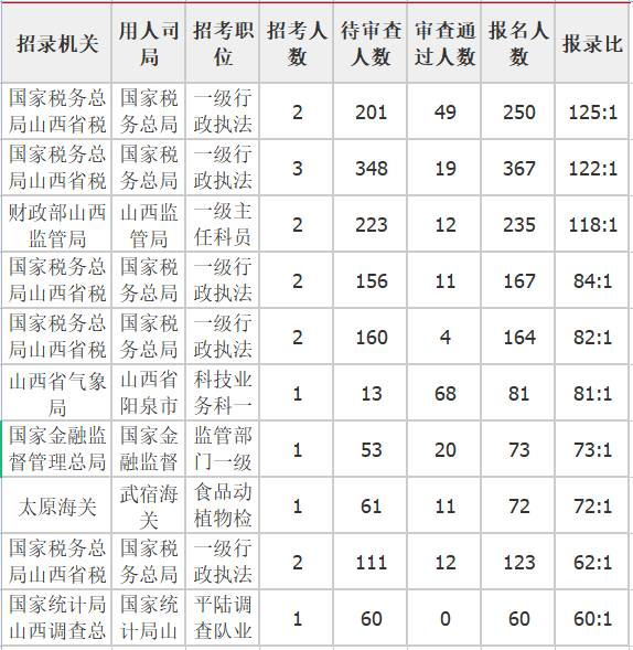 报录比前十