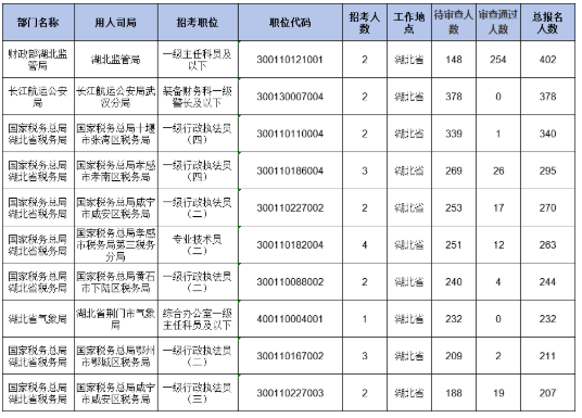 报名人数最多