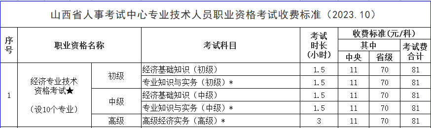 山西省高级经济师考试收费标准公布：81元！