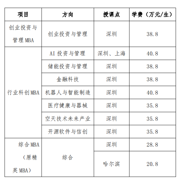 考生关注！2024年哈尔滨工业大学MBA学费需要多少？