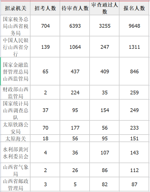 报名人数最多