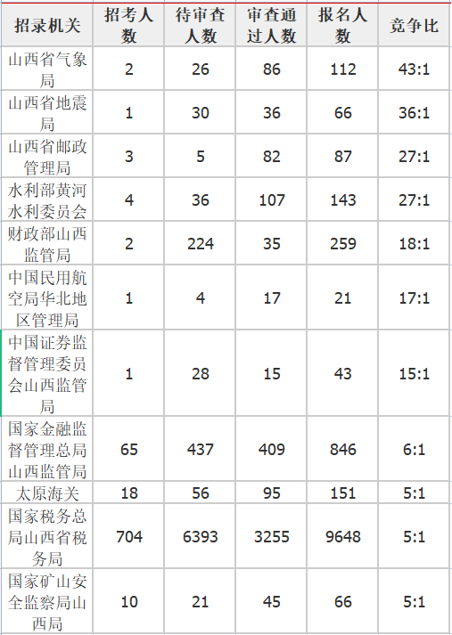 报录比