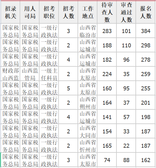 报名人数前十