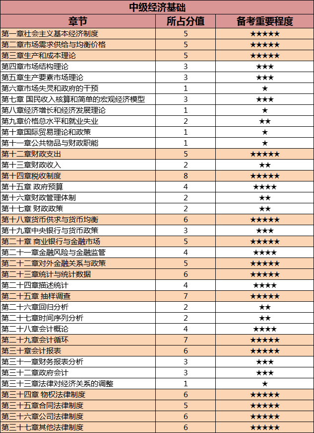 2023年中級經(jīng)濟師考試重難點匯總！