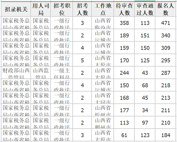 报名人数前十