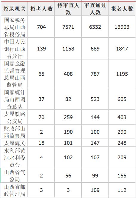 报名人数最多