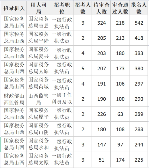 报名人数前十