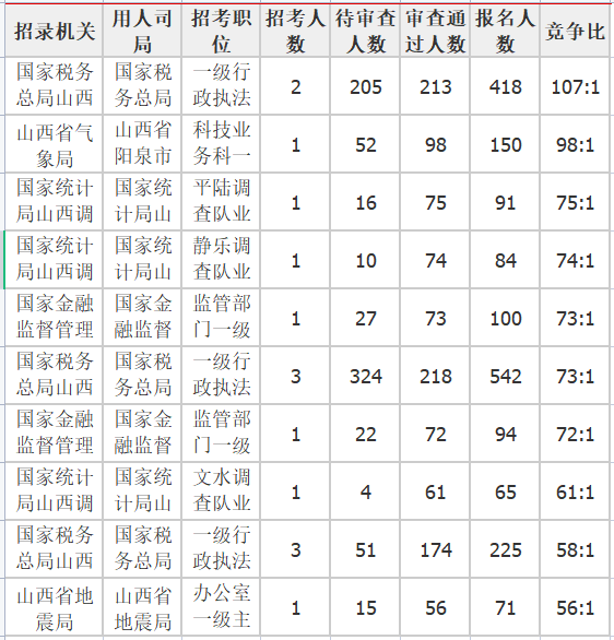 竞争比前十