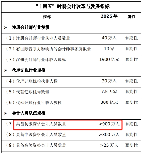 初级会计持证人数