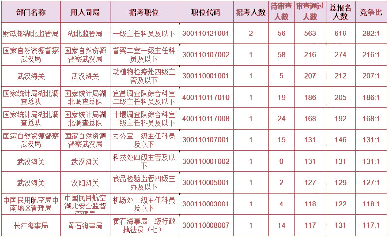 竞争最激烈