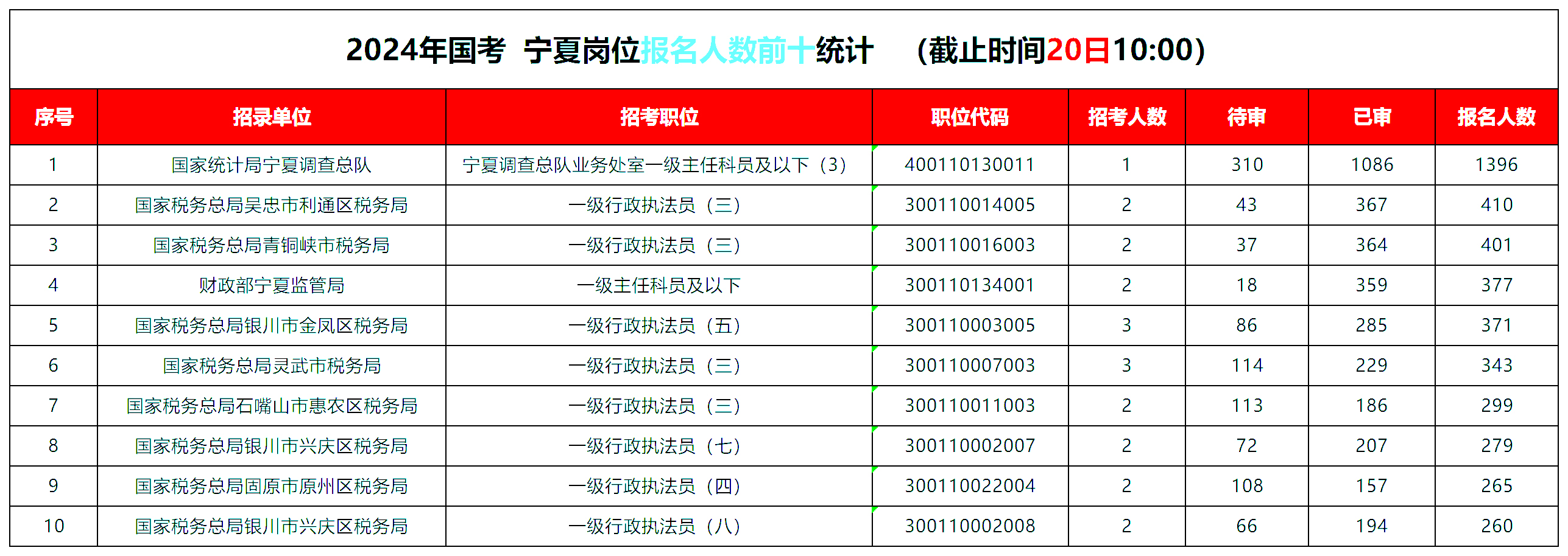 报考人数