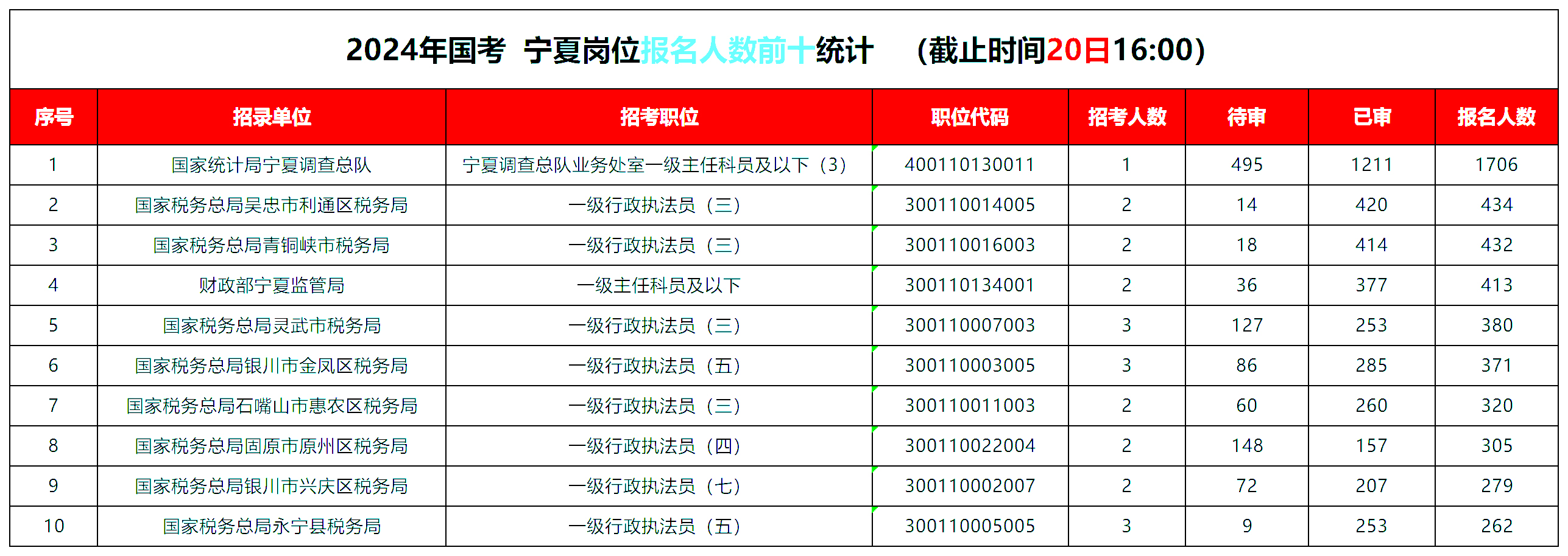 报考人数