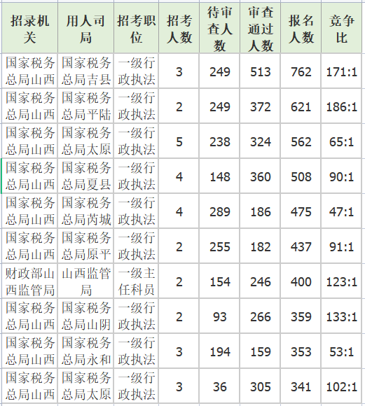 各職位