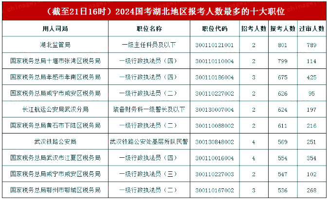 报考人数