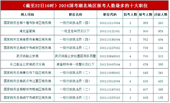 報考人數(shù)最多