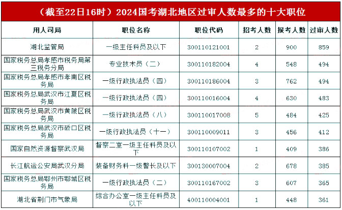 過審人數(shù)最多