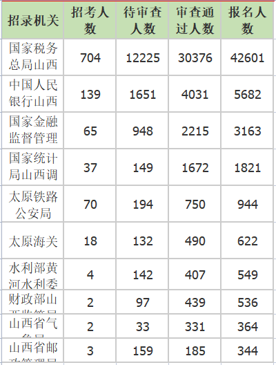 报名人数