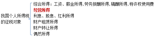 中級經(jīng)濟(jì)師財政稅收必考點：個人所得稅經(jīng)營所得