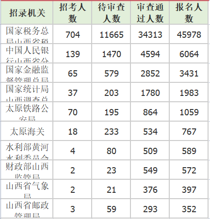 報名人數(shù)