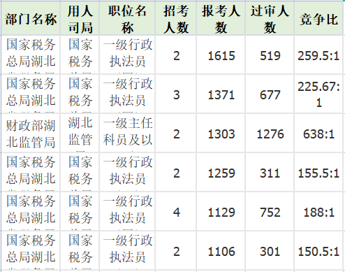 報名人數(shù)最多