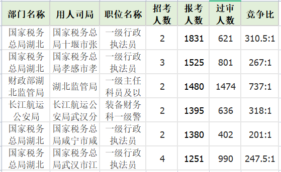 报名人数