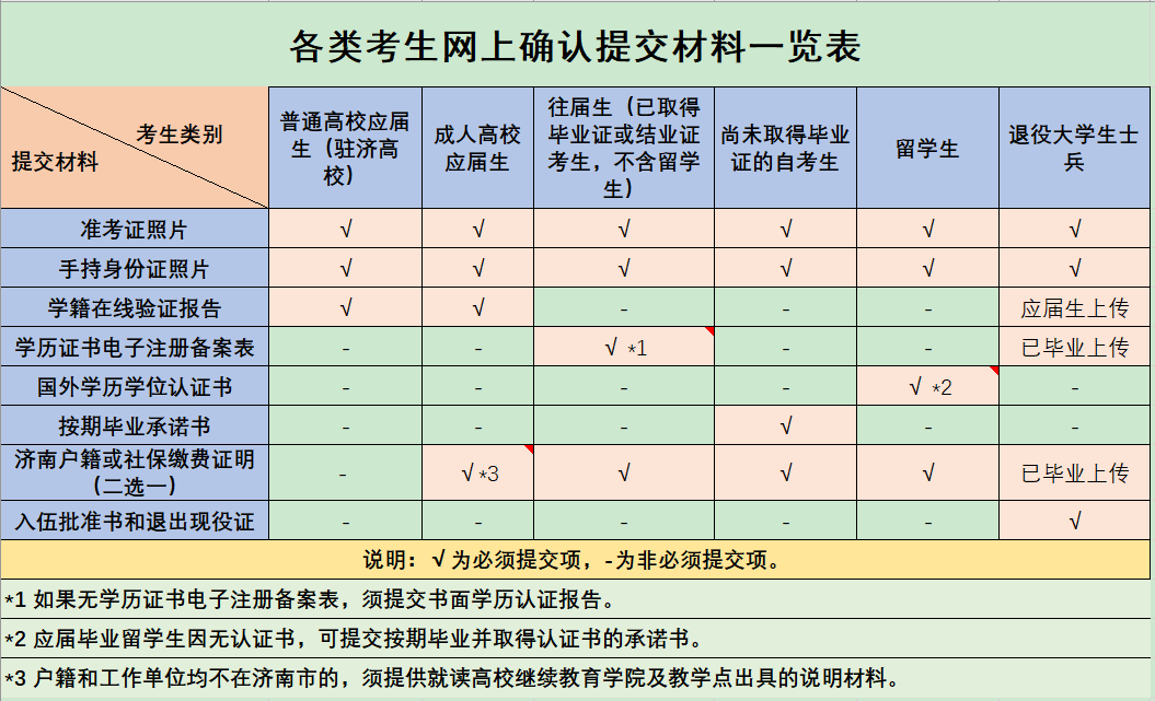 2024山東財經(jīng)大學(xué)考研報考點網(wǎng)上確認考生須提交材料清單