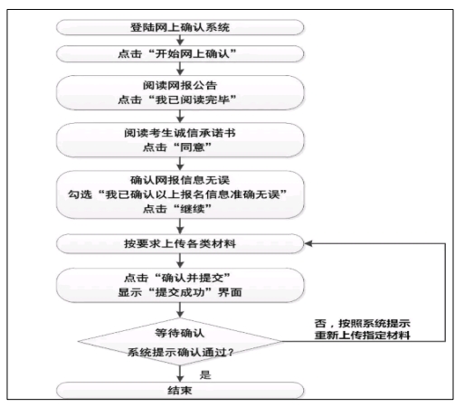 2024华中科技大学考研报考点网上确认流程