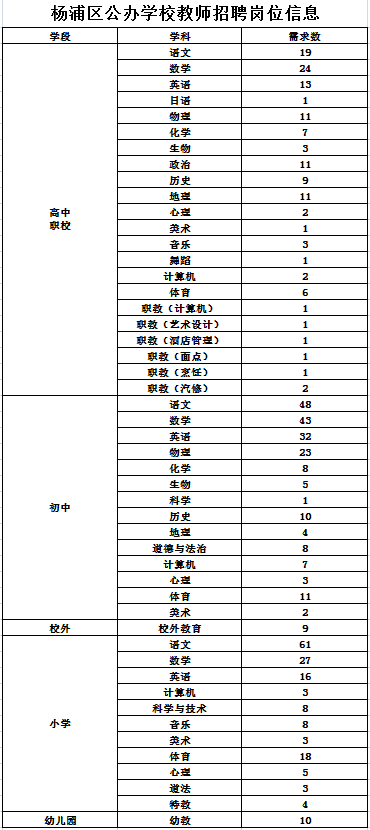 2024上海市楊浦區(qū)教育系統(tǒng)公辦學(xué)校教師招聘511人