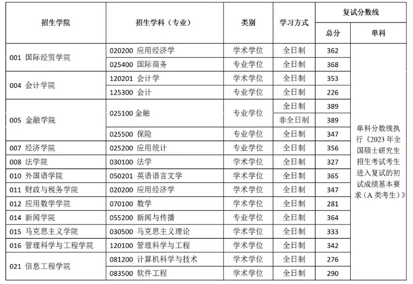 2023南京财经大学考研复试分数线