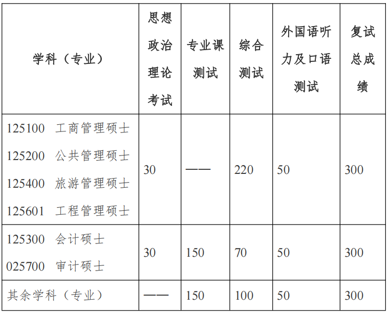 2023南京财经大学考研复试成绩组成