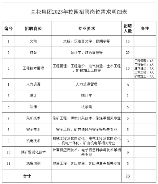 山西国企招聘-2023山西兰花煤炭实业集团有限公司招聘80人公告