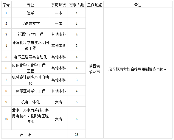 陜西國(guó)企招聘-2024年陜西煤業(yè)化工集團(tuán)府谷能源開發(fā)有限公司招聘35人公告